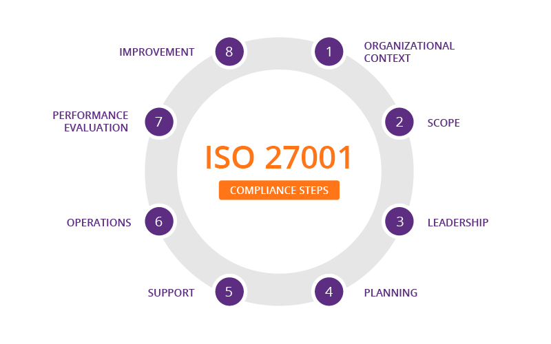 iso 27001 standard requirements